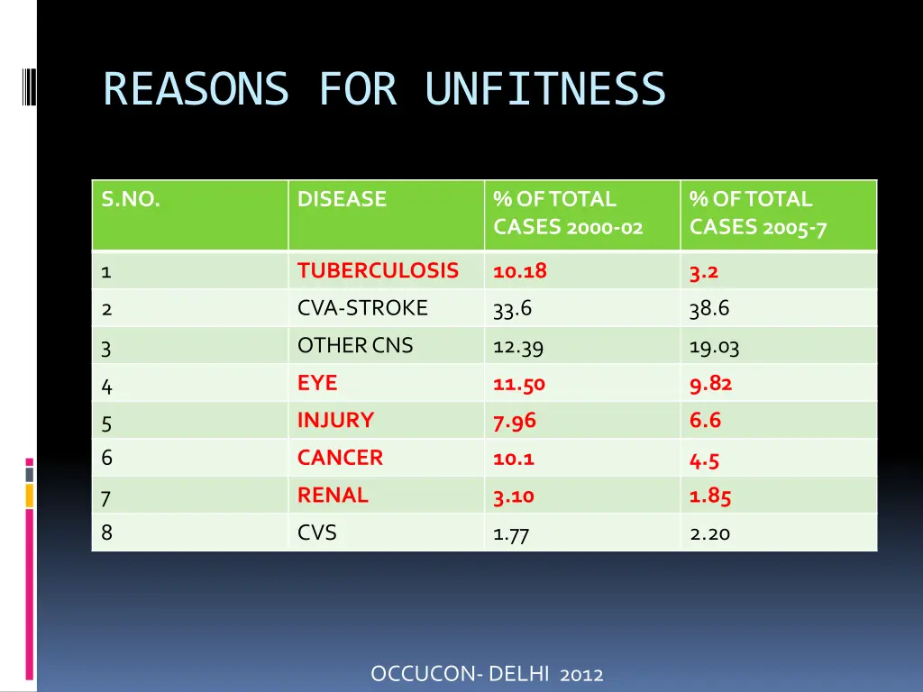 reasons for unfitness