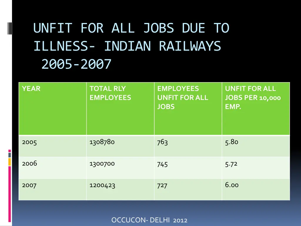 unfit for all jobs due to illness indian railways