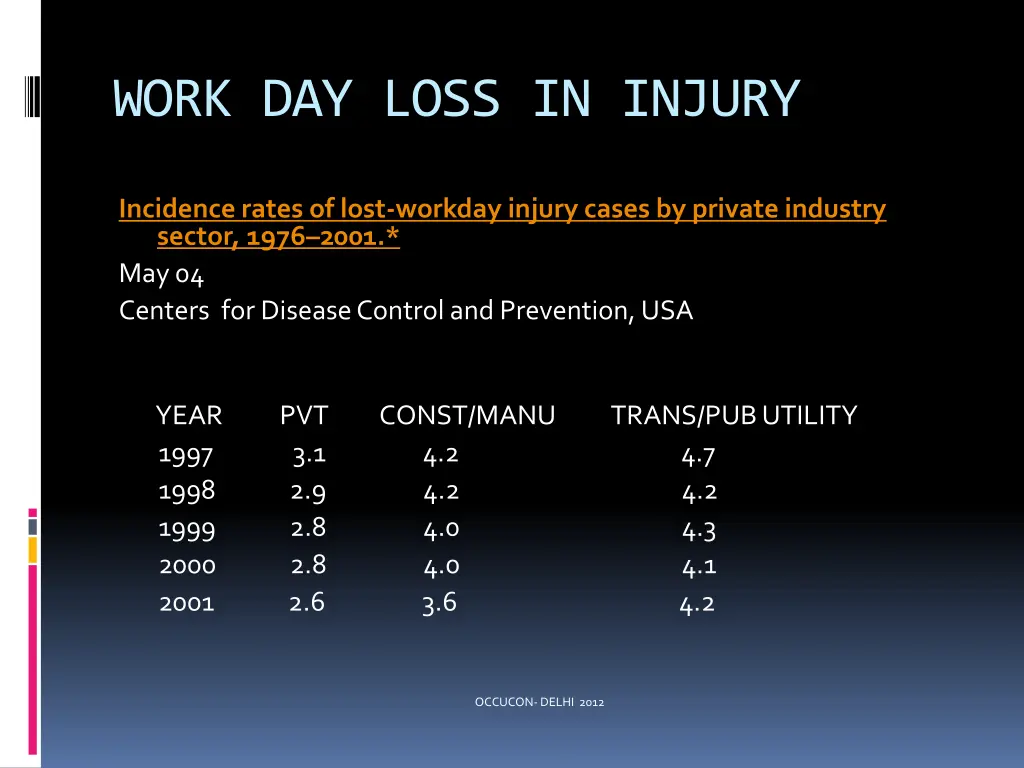 work day loss in injury