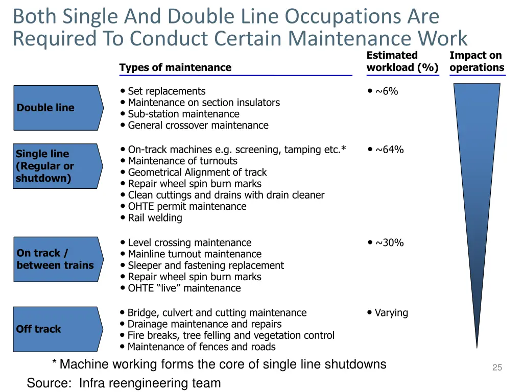 both single and double line occupations