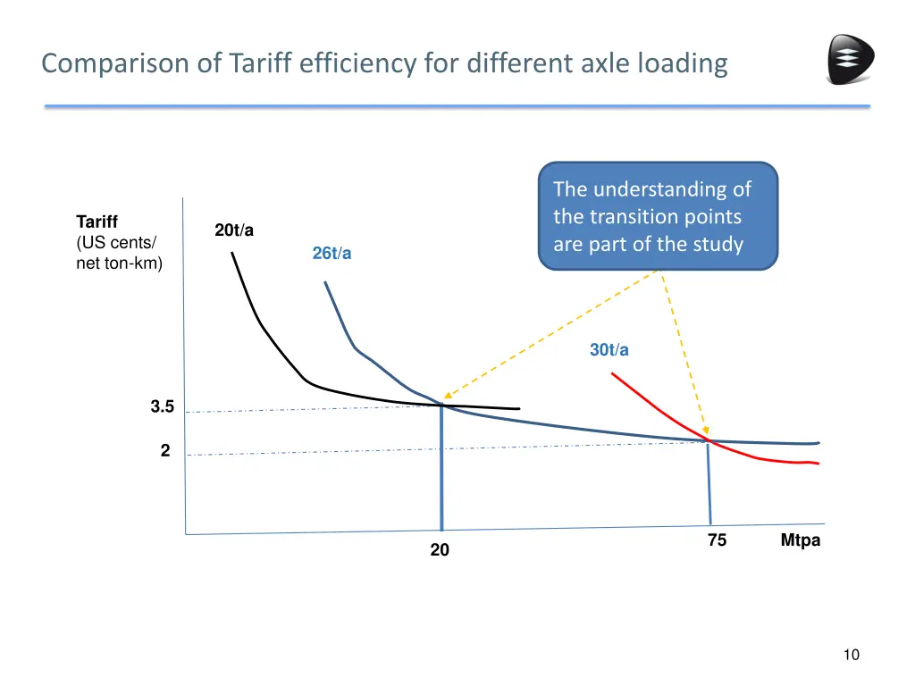 comparison of tariff efficiency for different