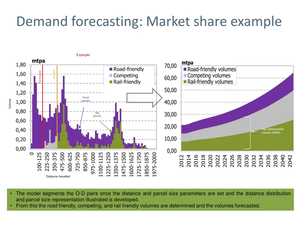 demand forecasting market share example