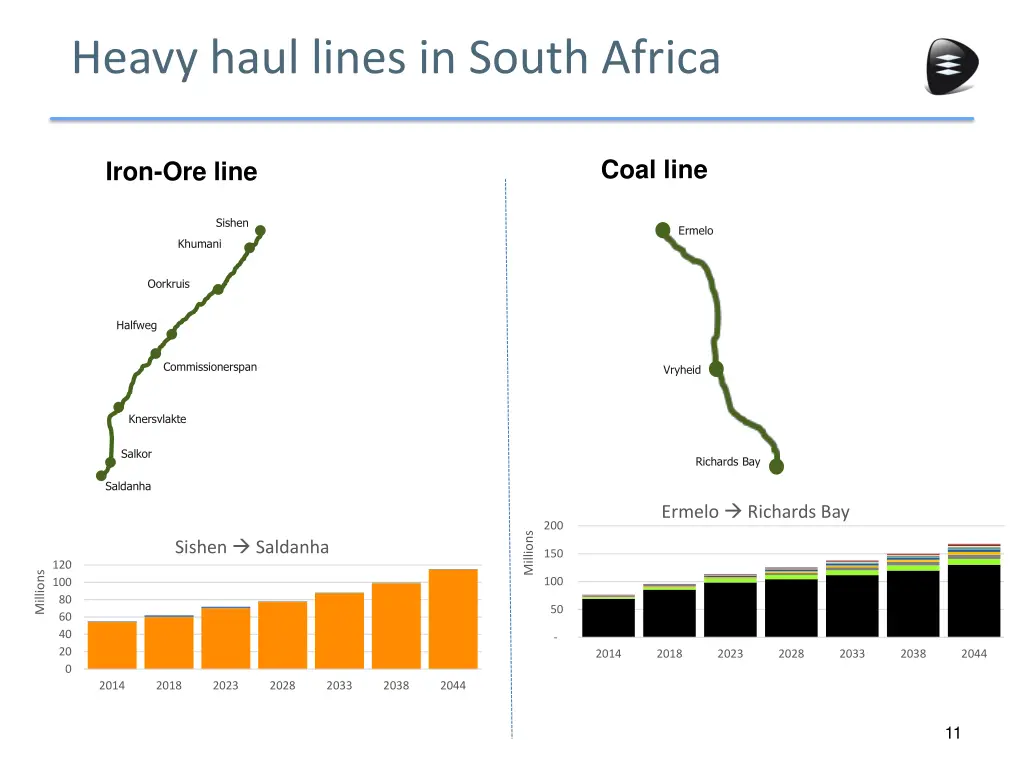 heavy haul lines in south africa