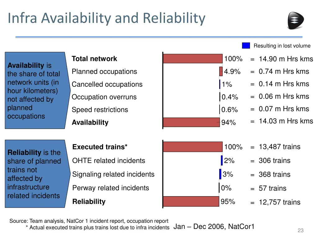 infra availability and reliability