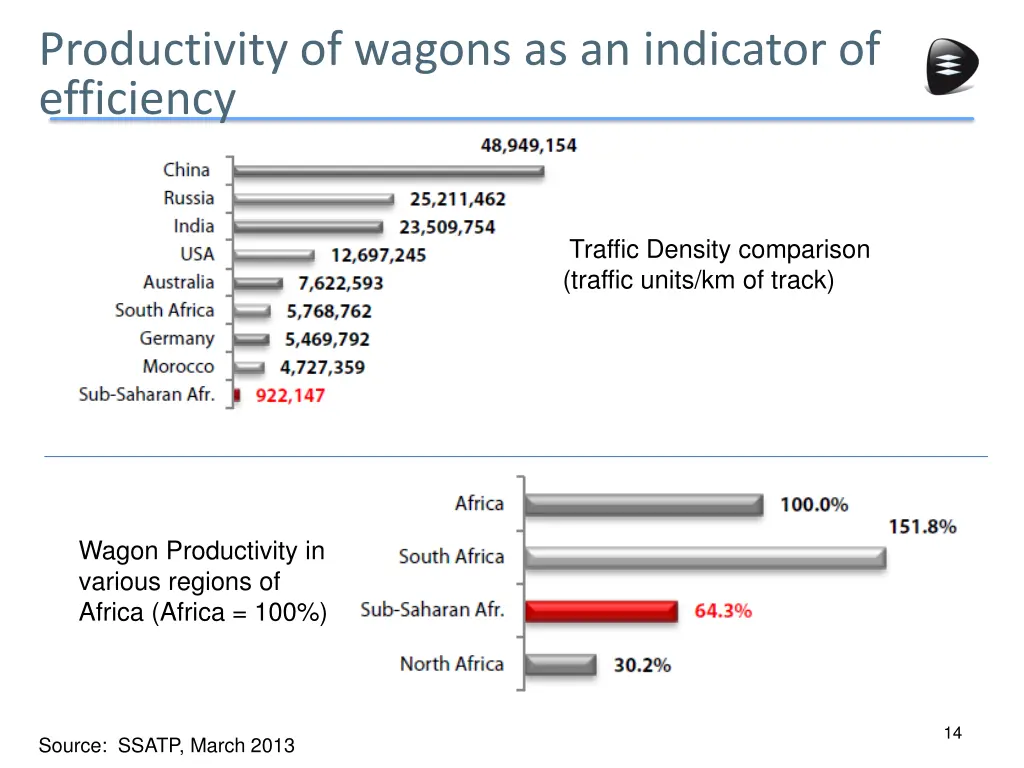 productivity of wagons as an indicator