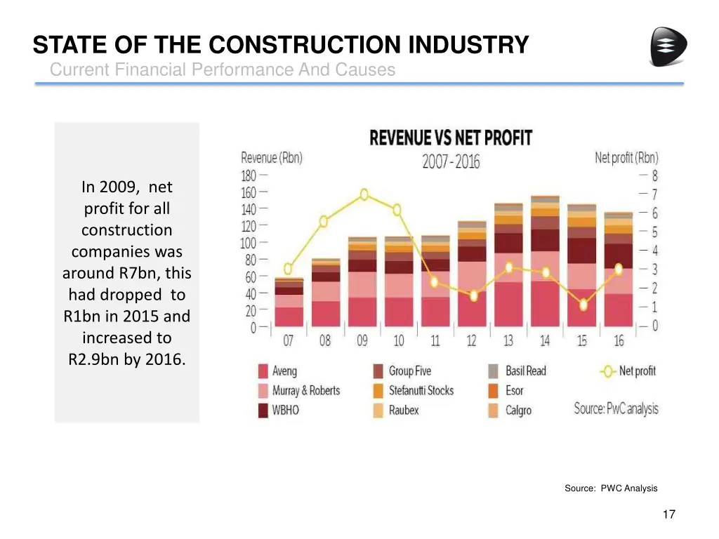 state of the construction industry current 1