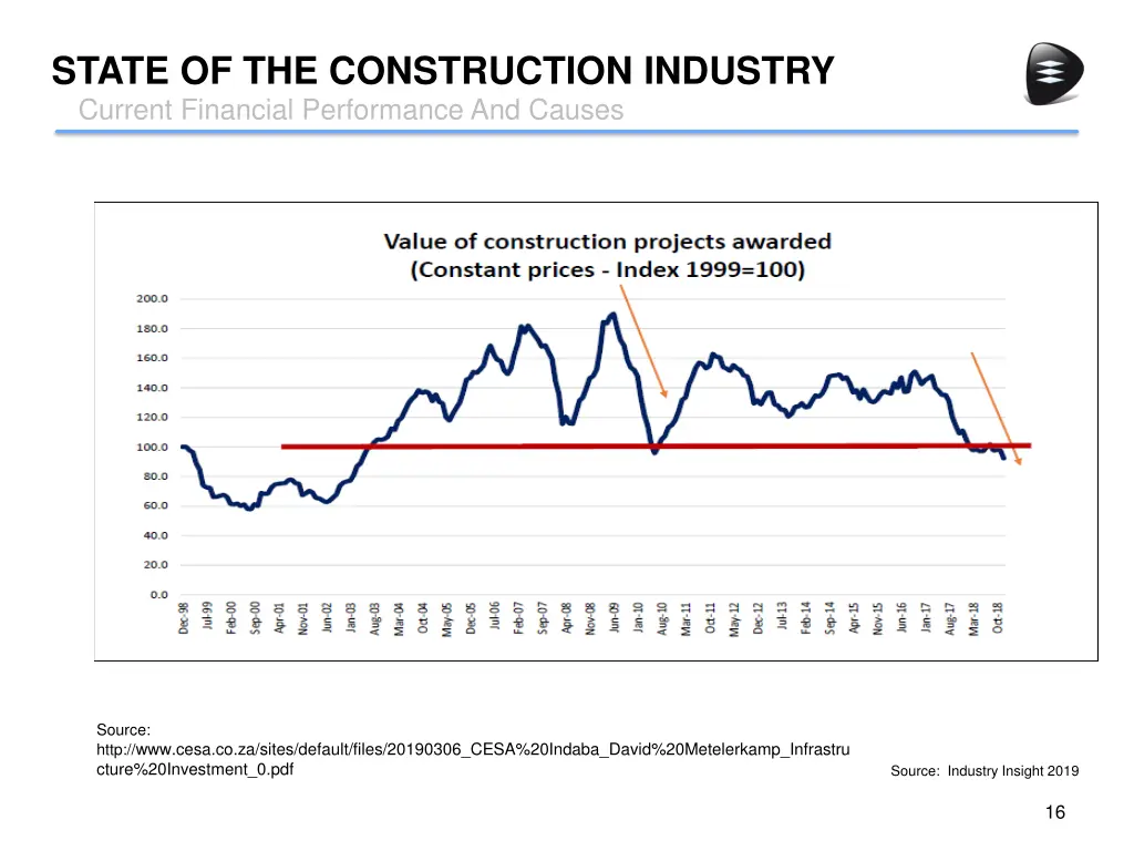 state of the construction industry current