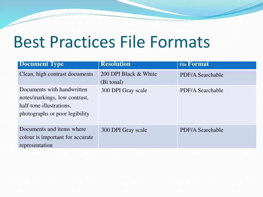 best practices file formats