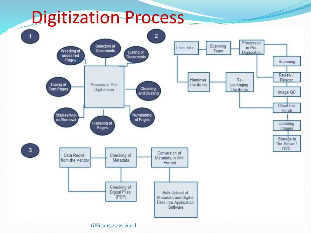 digitization process