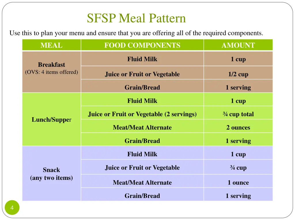 sfsp meal pattern