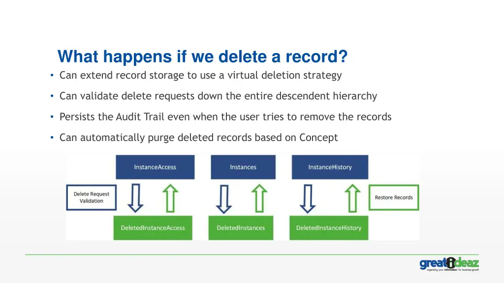 what happens if we delete a record can extend