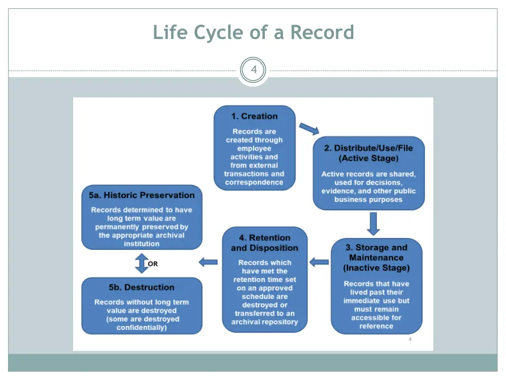 life cycle of a record