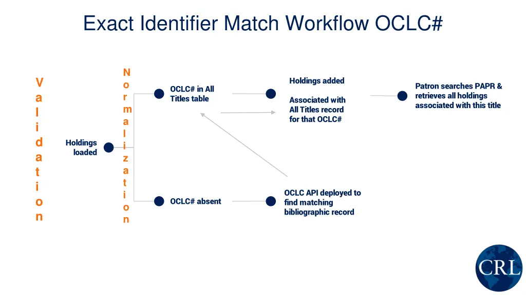 exact identifier match workflow oclc