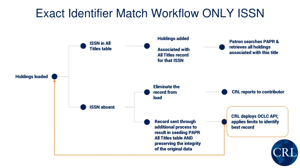 exact identifier match workflow only issn 1