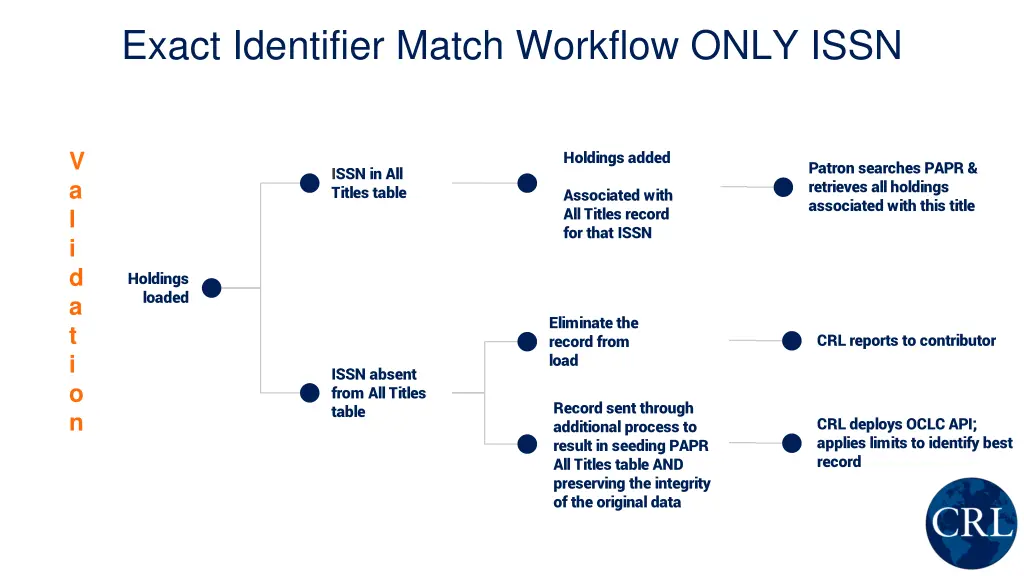 exact identifier match workflow only issn