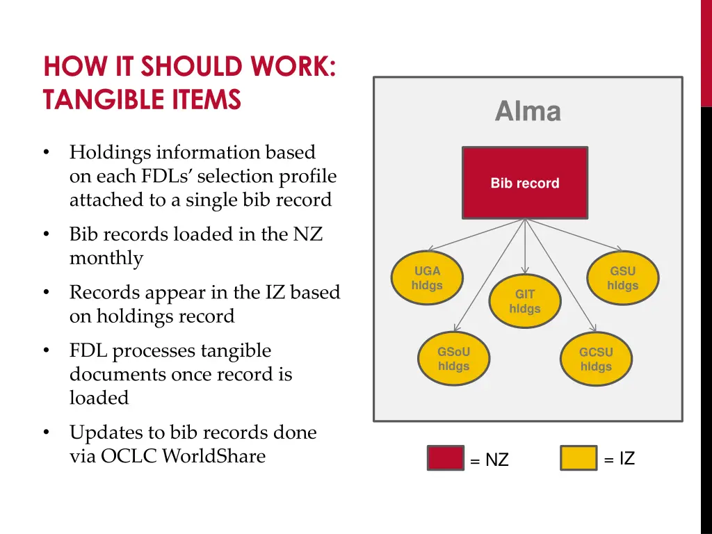 how it should work tangible items