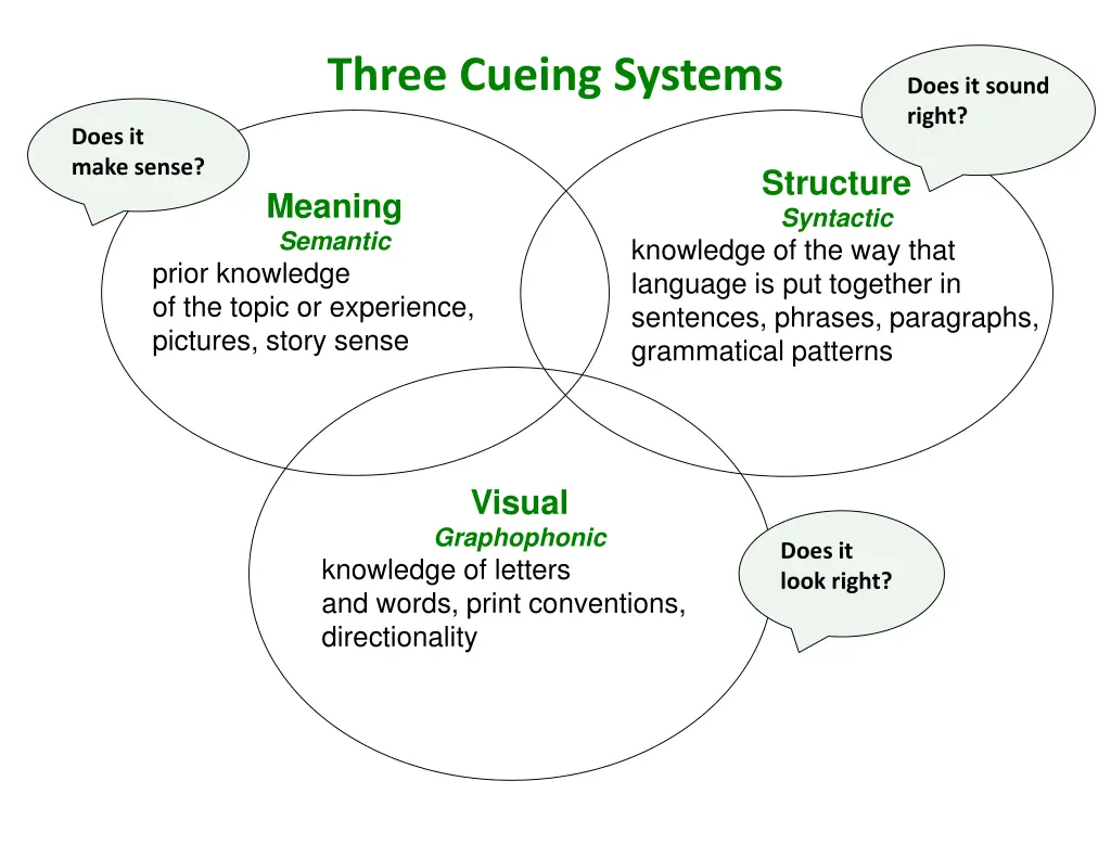 three cueing systems