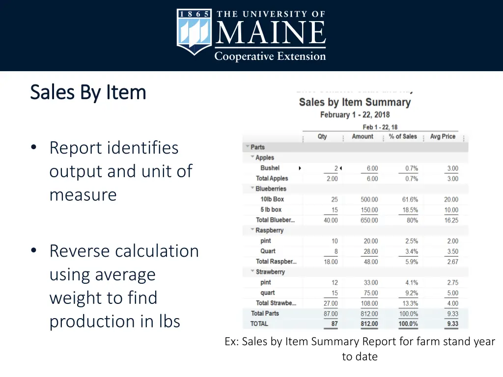 sales by item sales by item