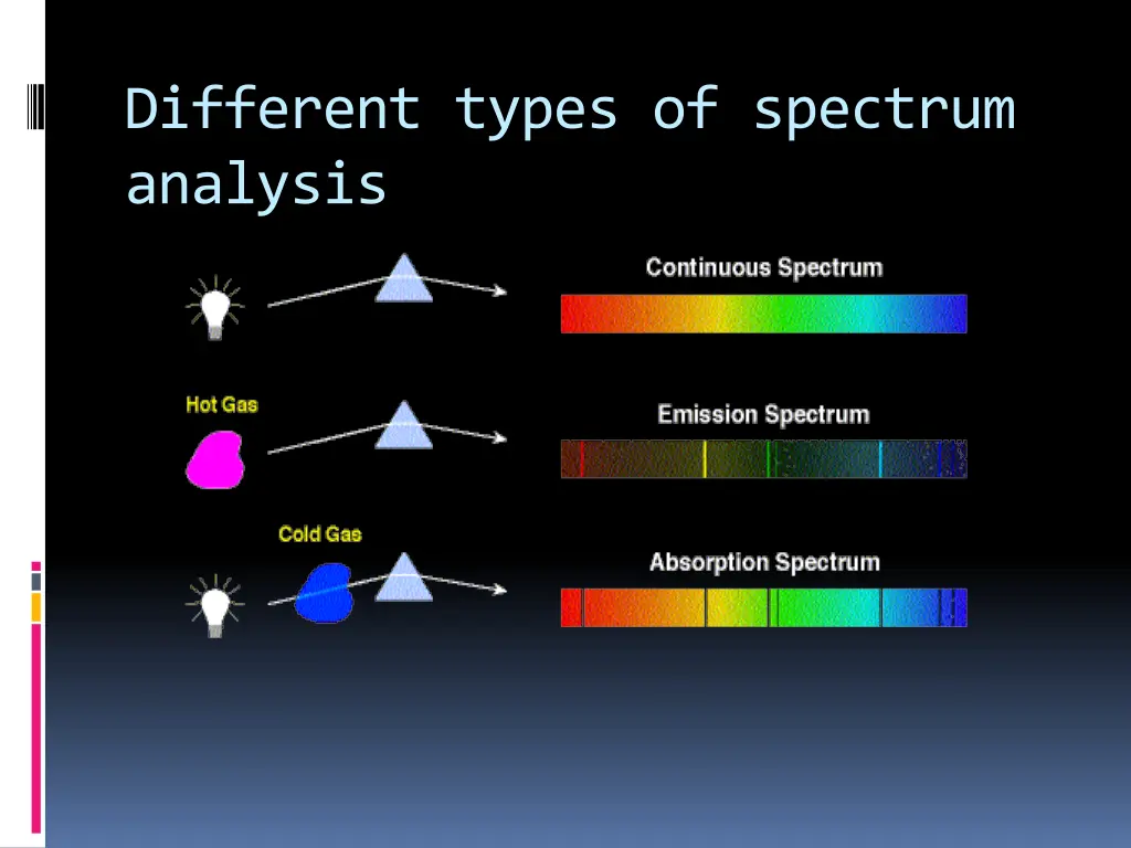 different types of spectrum analysis