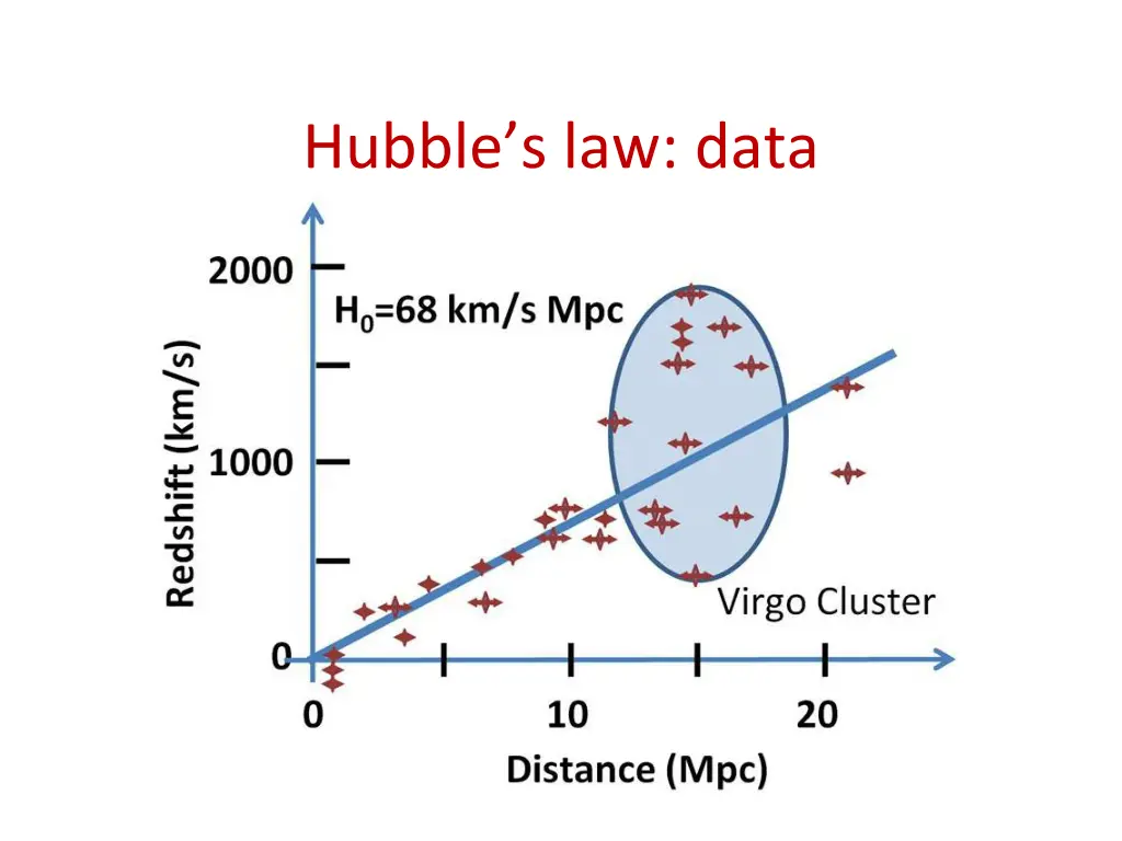 hubble s law data