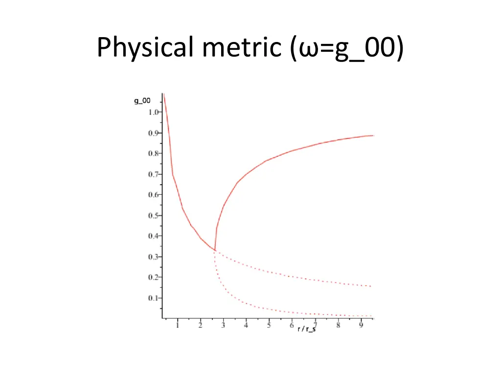 physical metric g 00