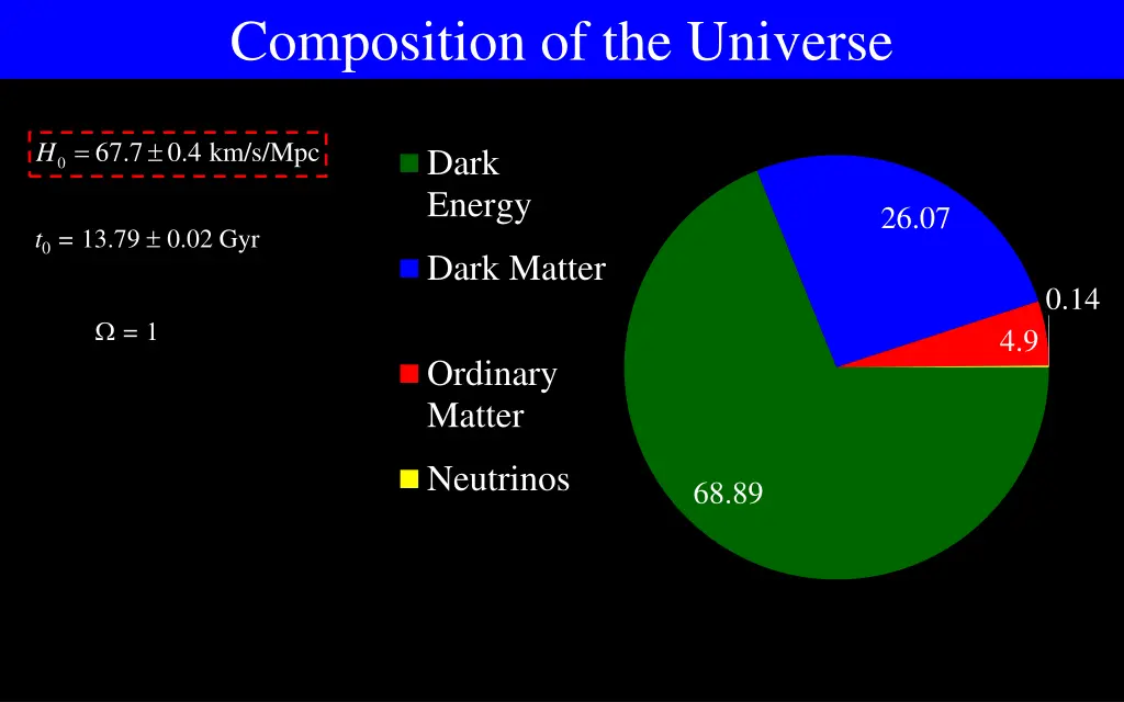 composition of the universe