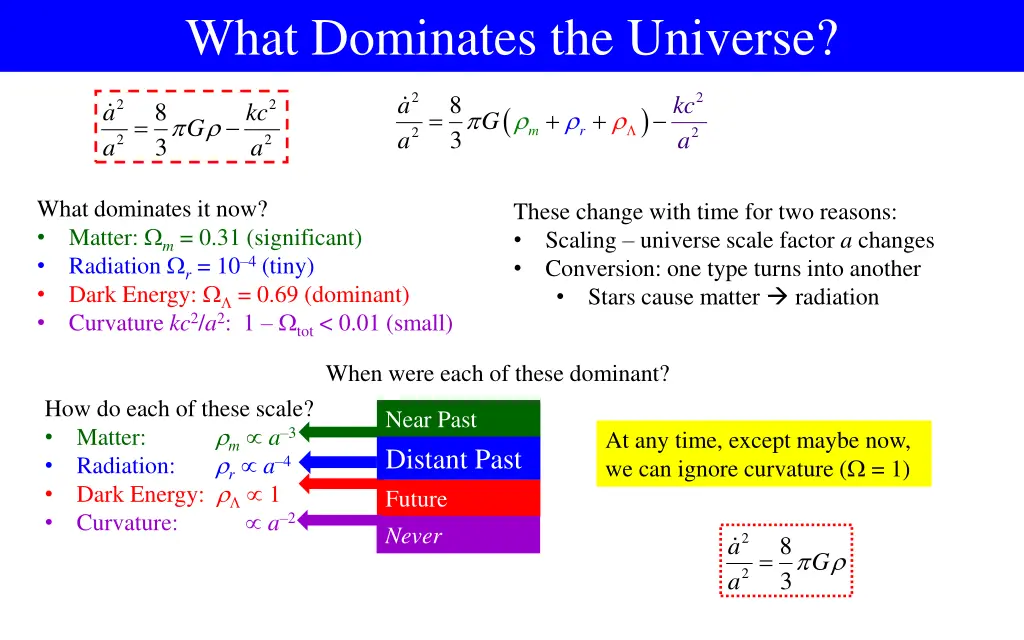 what dominates the universe