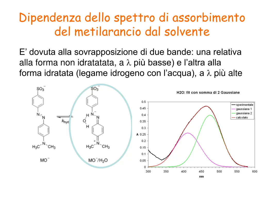 dipendenza dello spettro di assorbimento