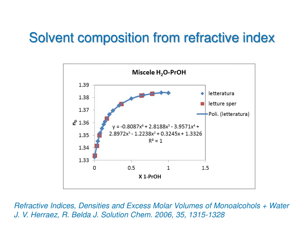 solvent composition from refractive index