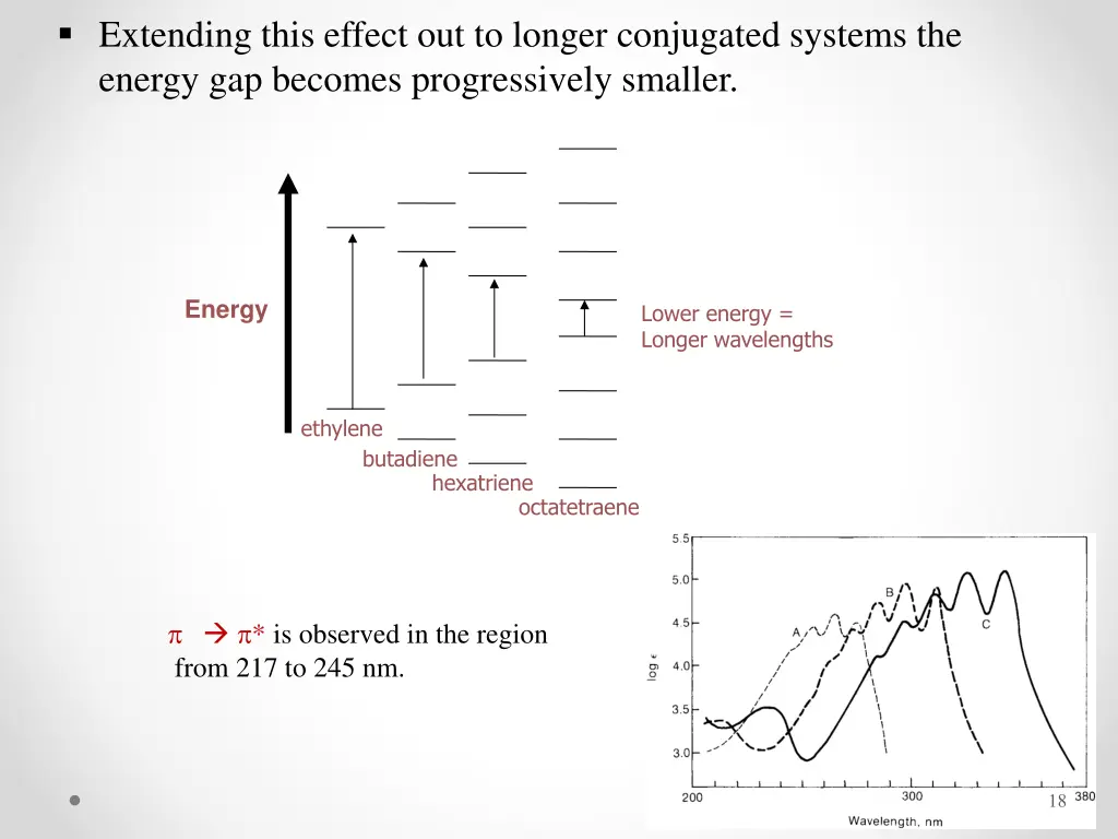 extending this effect out to longer conjugated