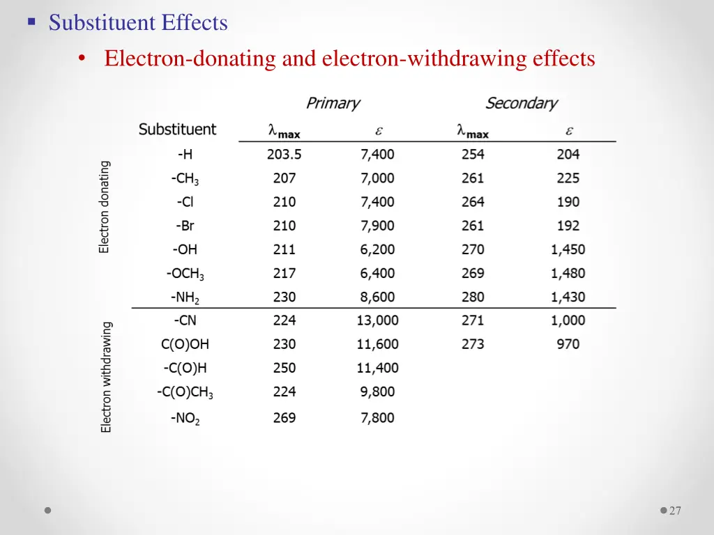 substituent effects electron donating