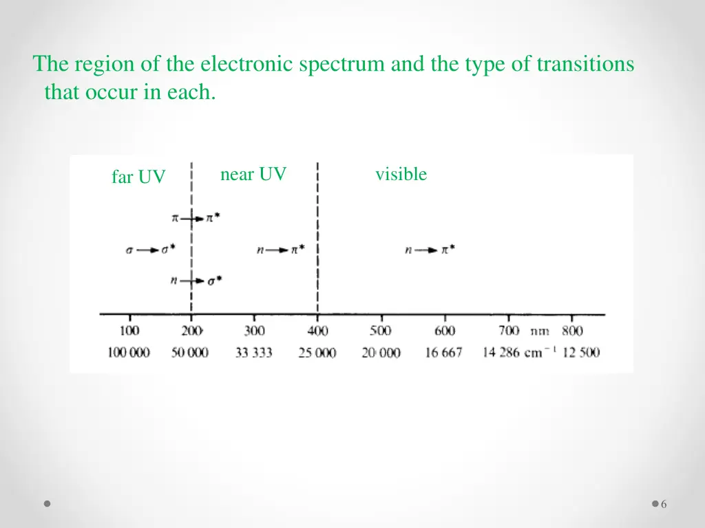 the region of the electronic spectrum