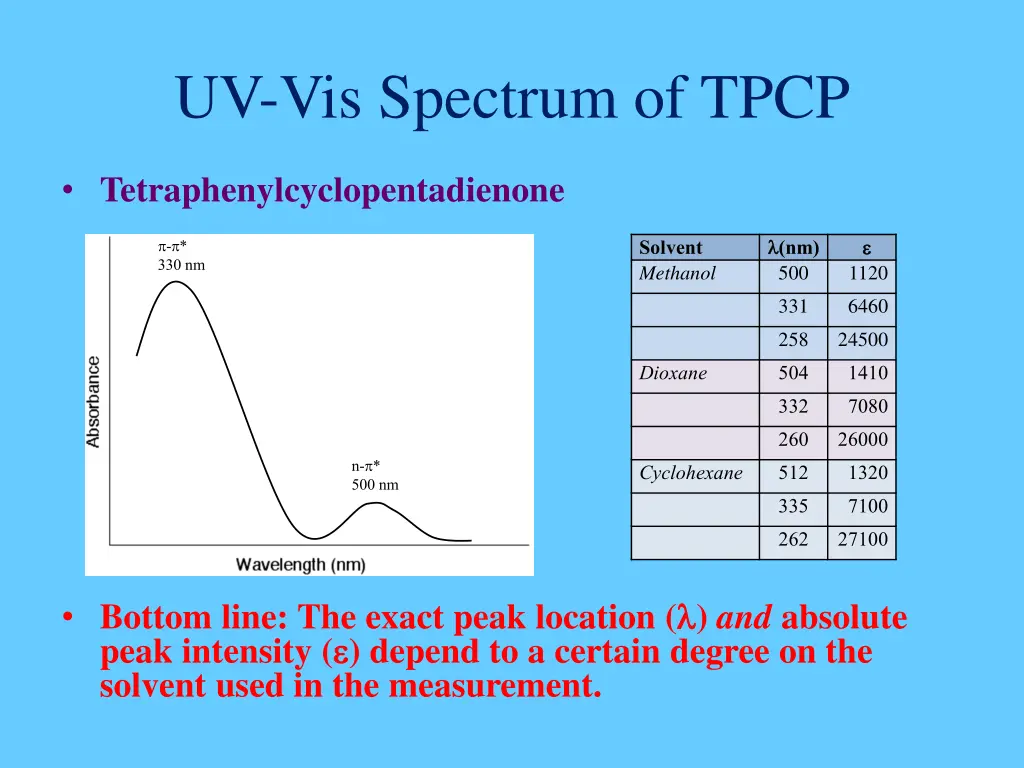 uv vis spectrum of tpcp