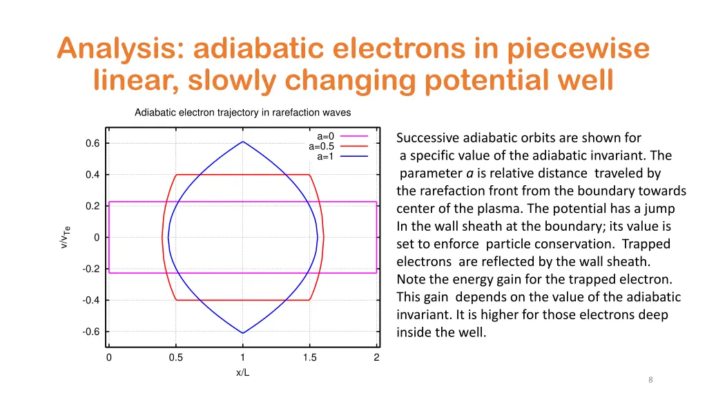 analysis adiabatic electrons in piecewise linear