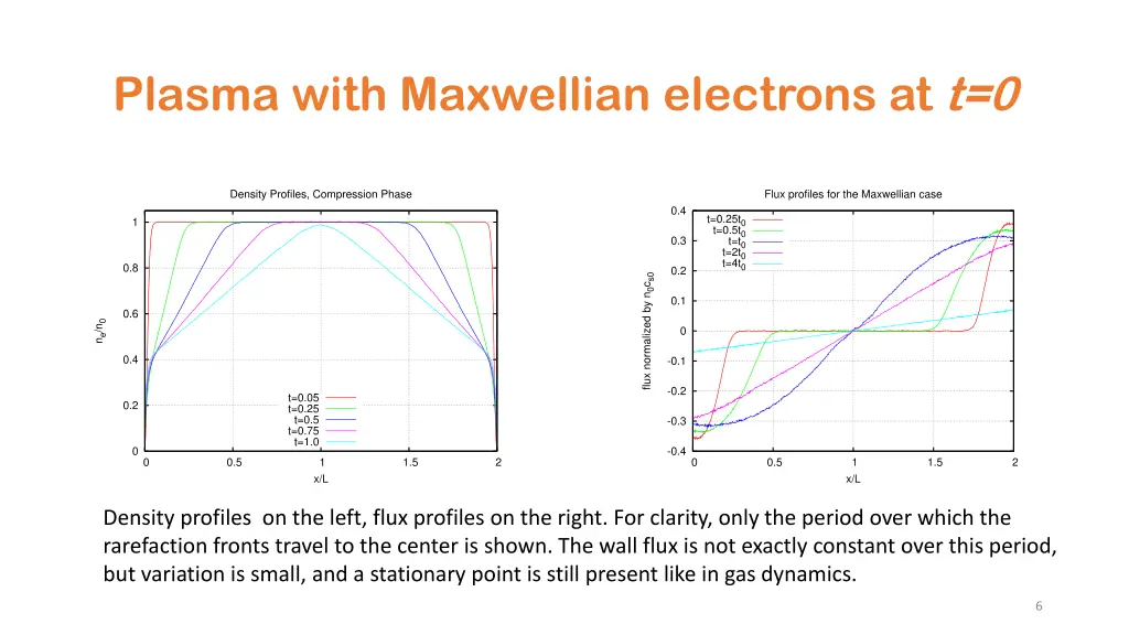 plasma with maxwellian electrons at t 0