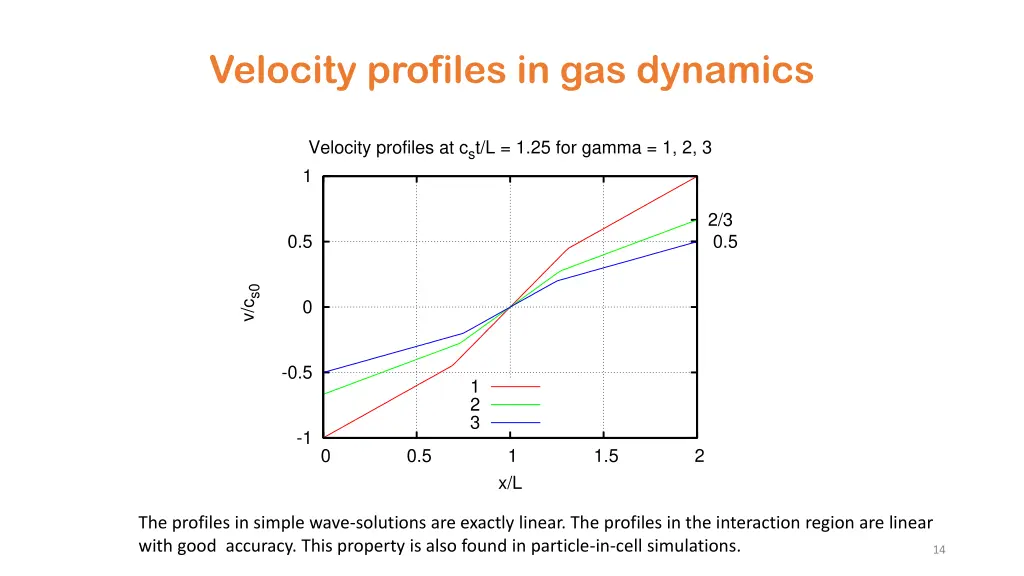 velocity profiles in gas dynamics