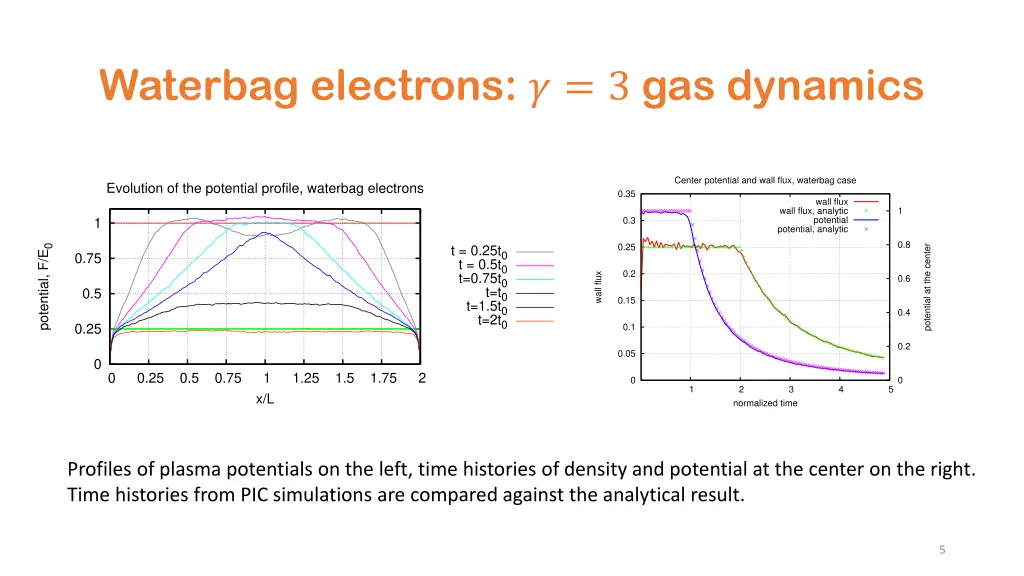 waterbag electrons 3 gas dynamics