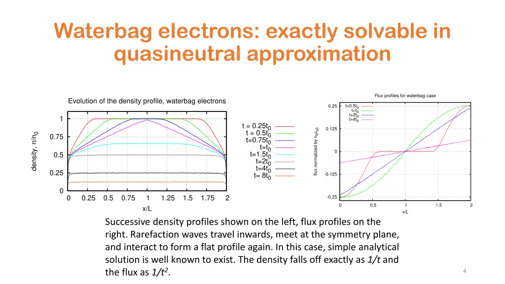 waterbag electrons exactly solvable