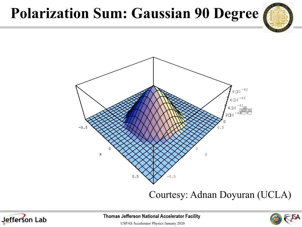 polarization sum gaussian 90 degree