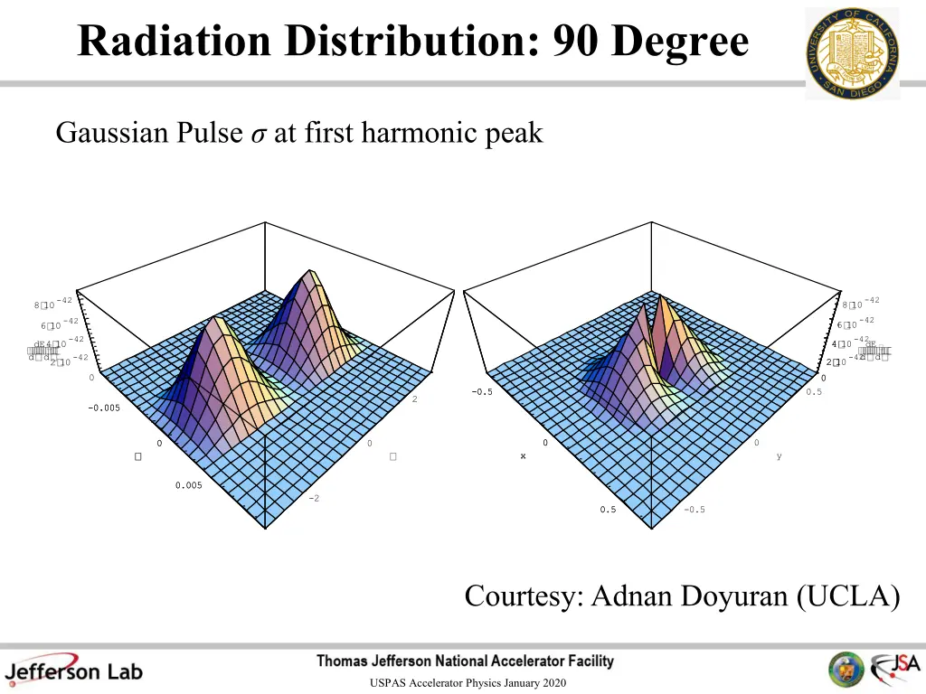 radiation distribution 90 degree