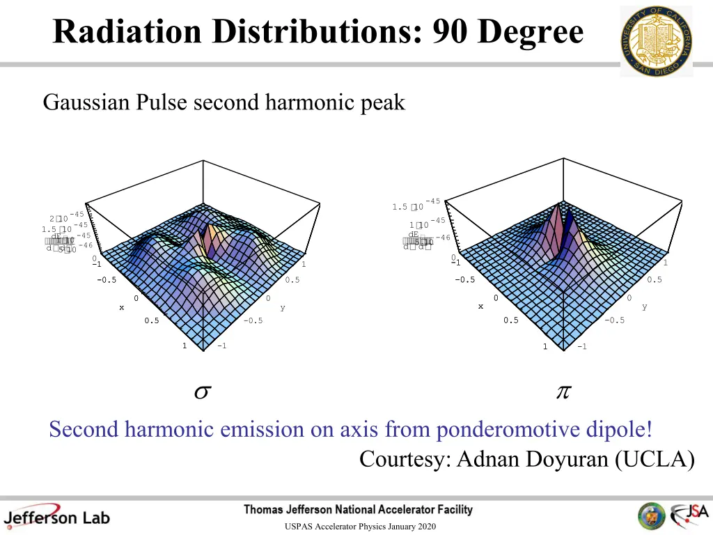 radiation distributions 90 degree 1