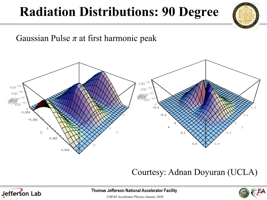 radiation distributions 90 degree