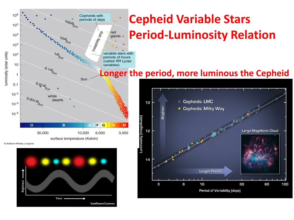 cepheid variable stars period luminosity relation