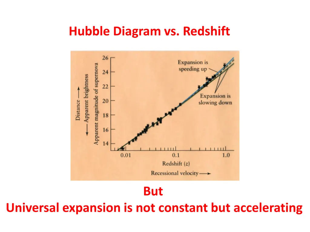 hubble diagram vs redshift