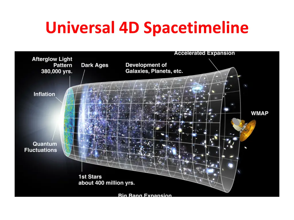 universal 4d spacetimeline