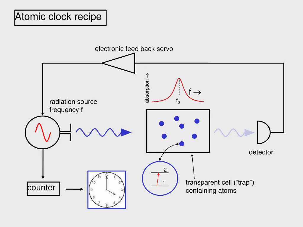 atomic clock recipe