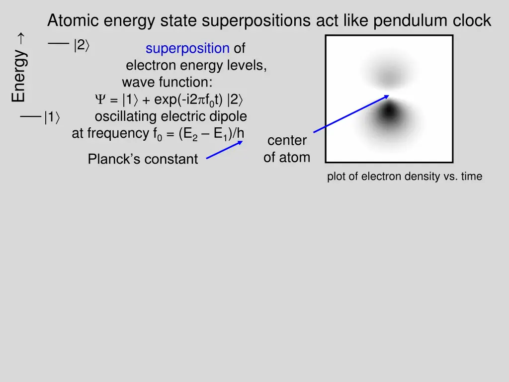 atomic energy state superpositions act like