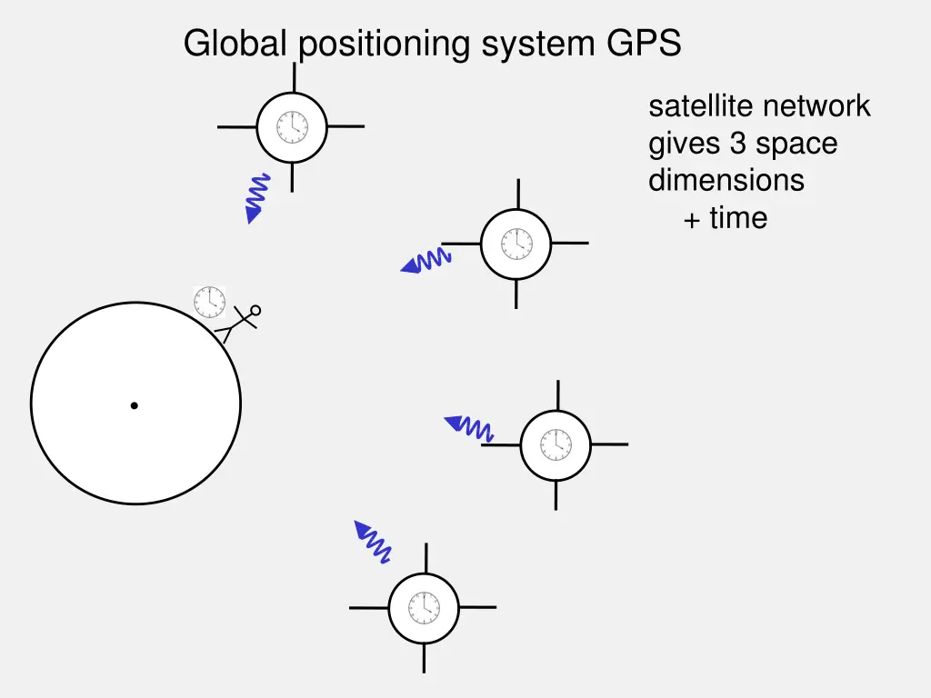 global positioning system gps