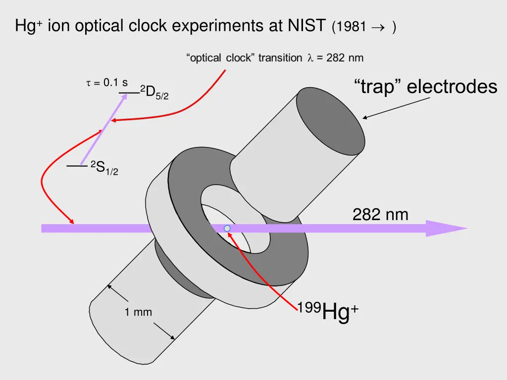 hg ion optical clock experiments at nist 1981