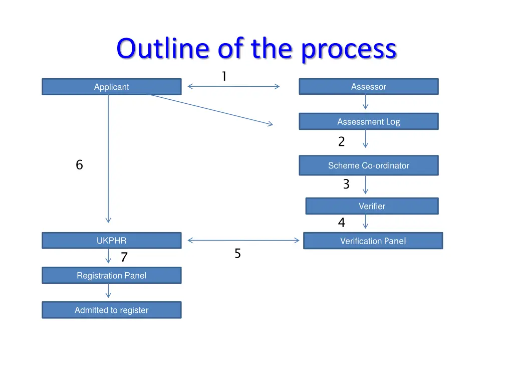 outline of the process 1